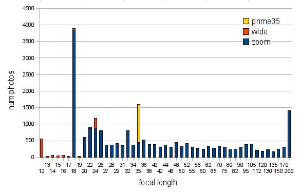 Lens stats graph